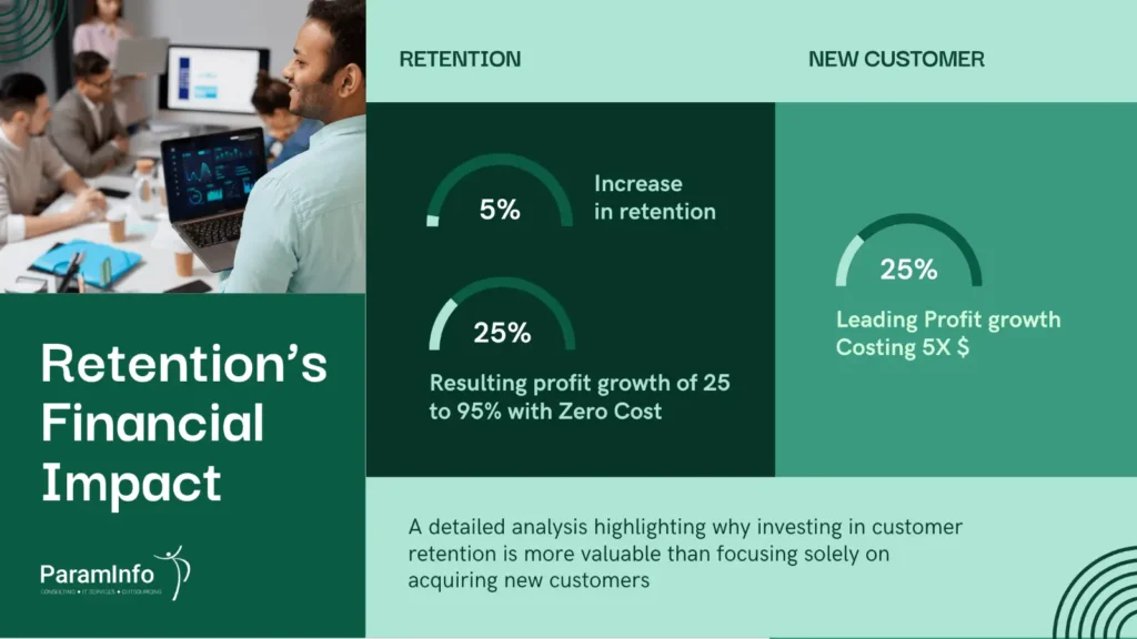 retention financial impact